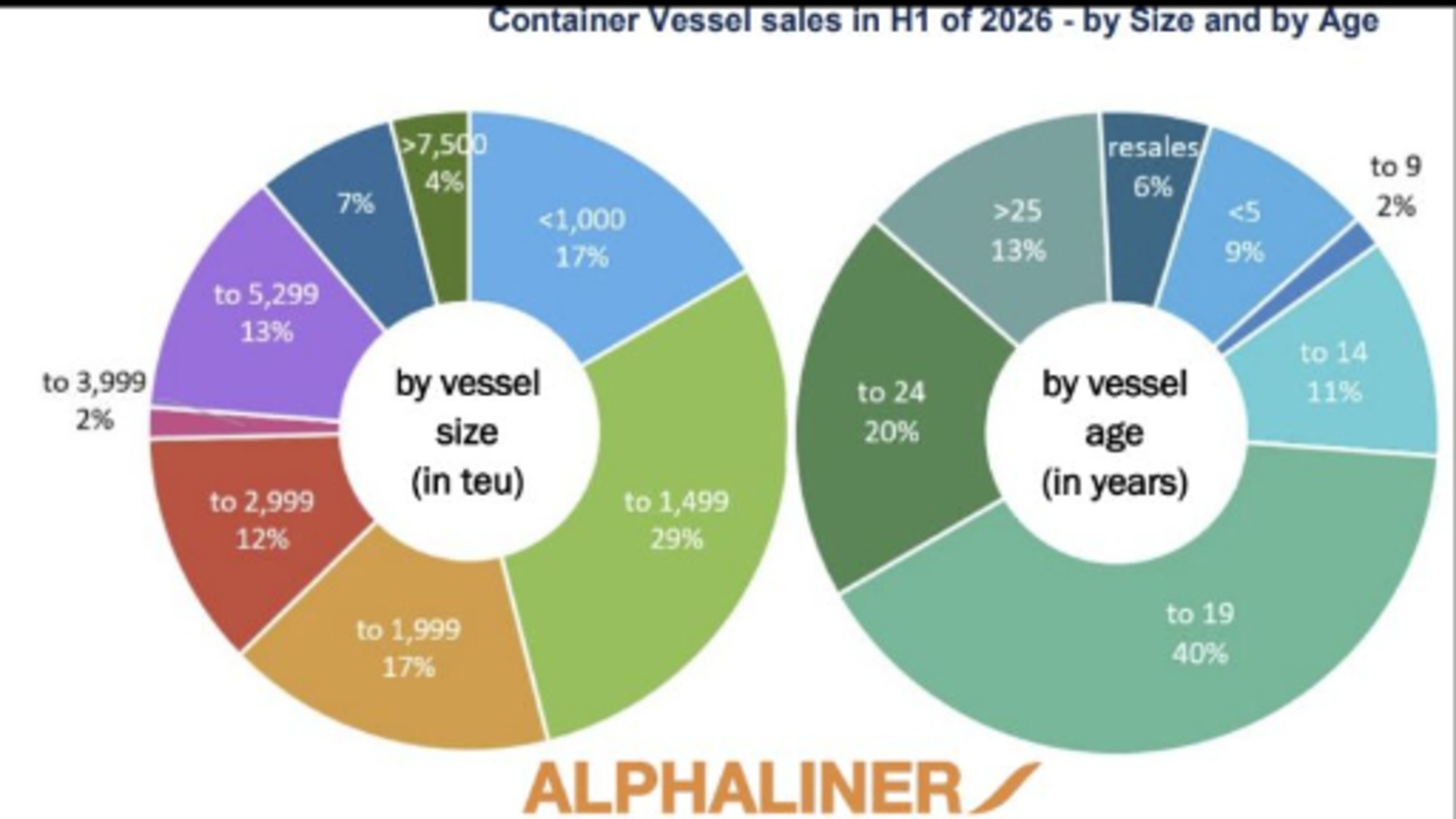 Secondhand containership sales fell sharply in the first half of 2026 — but vessel prices remained firm.