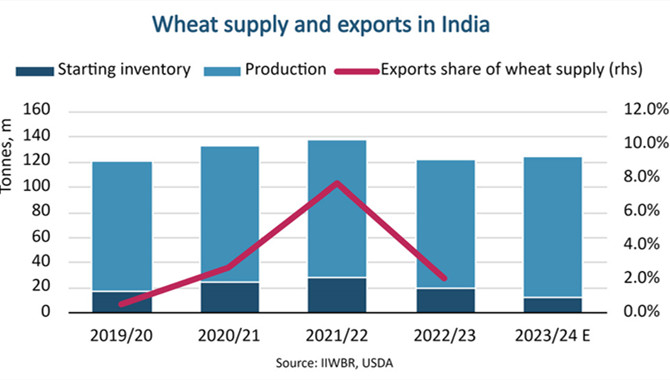 Record 112m tonnes Indian wheat harvest not seen be