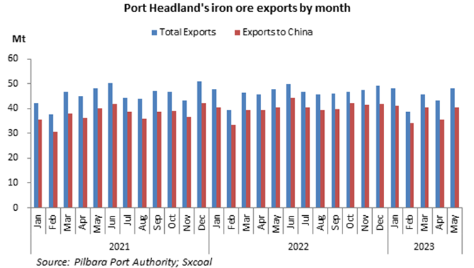 Port Hedland May iron ore exports to China up 0.16%