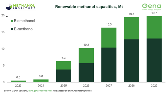 2028年绿色甲醇产能将扩张到近2000万吨