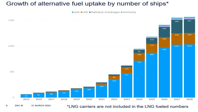 在运营的LNG燃料船舶已超过500艘