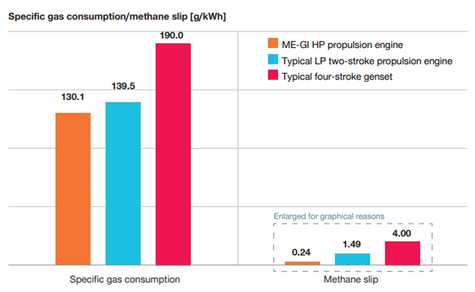 Managing methane slip on ME-GI installations