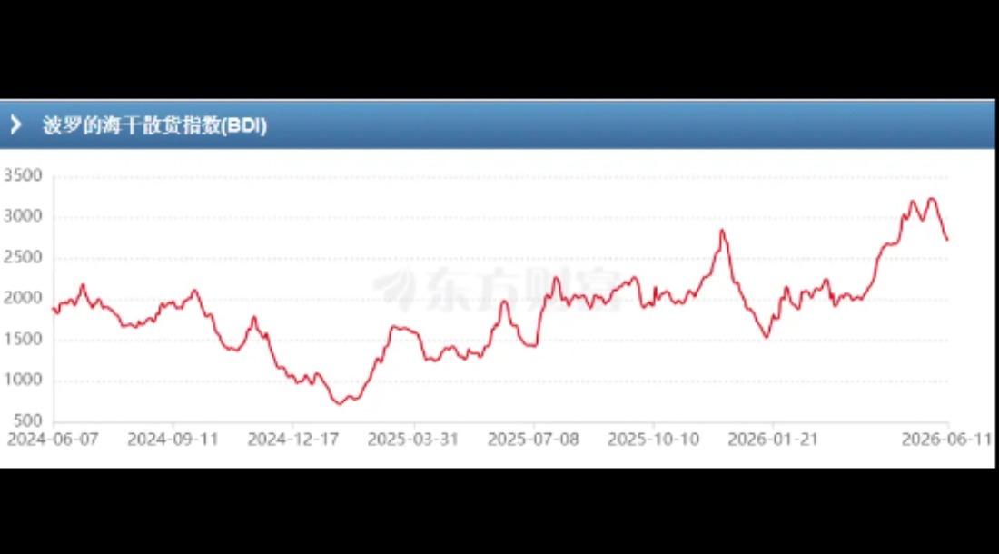  BDI Bleeds for 10 Days, But Coal-Fueled Small Ships Rally