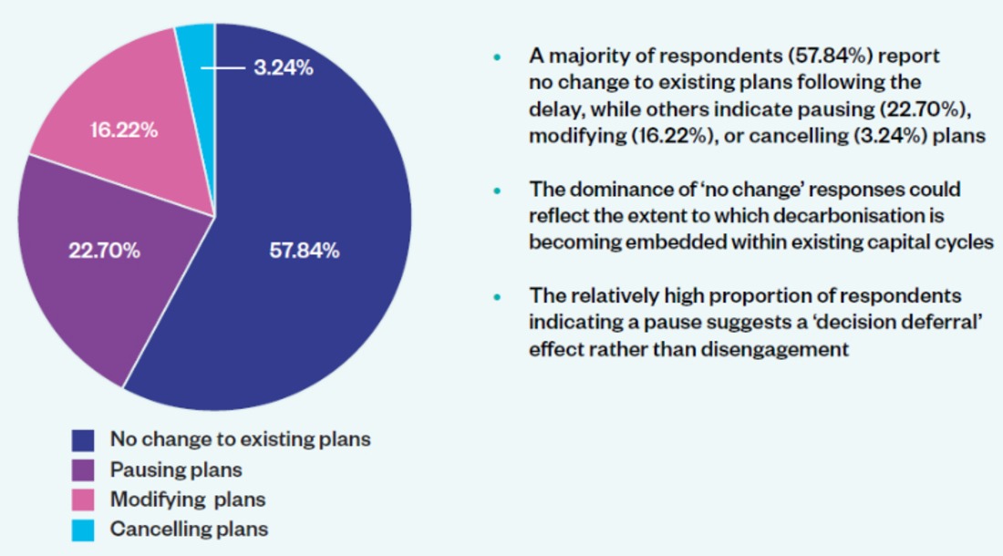Most Shipping Companies Keep Decarbonisation Plans Unchanged After IMO Net-Zero Framework Delay