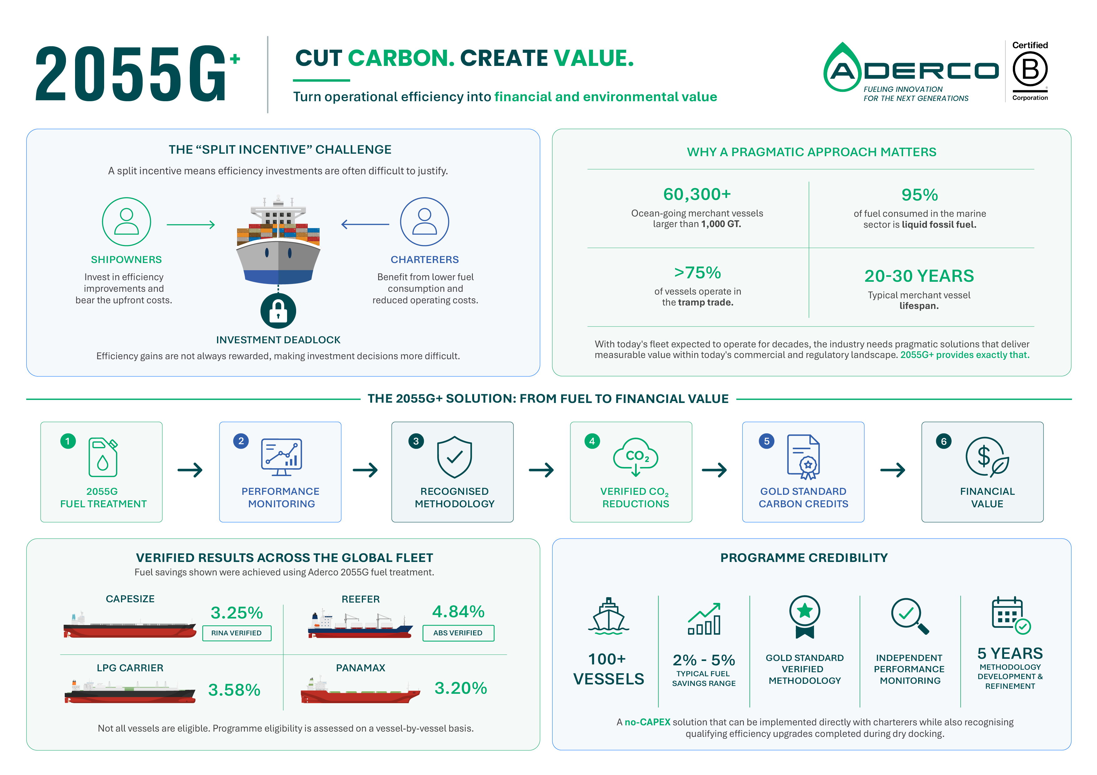 Replacing debate on emissions performance with shared, verifiable data