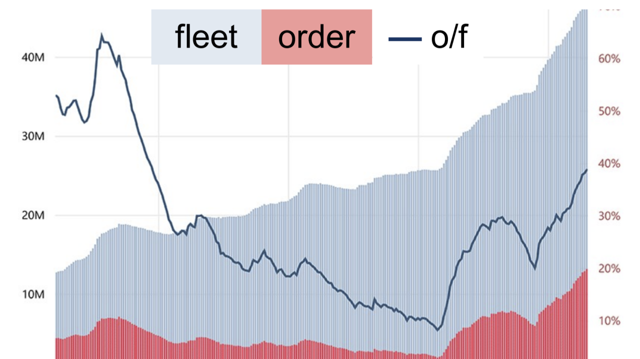 Over 40%: Global Containership Orderbook Nears 14 Million TEU, Ratio Hits Highest Level Since 2009