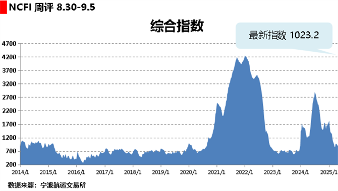 海上丝路指数：总体需求不及预期 多数航