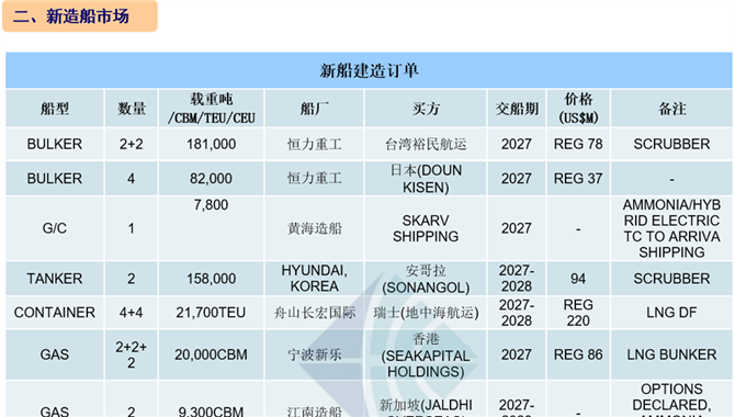 [第8周] 船舶交易市场周报