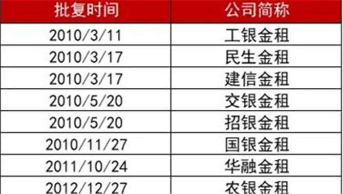 30家获得SPV资格的金租公司名单
