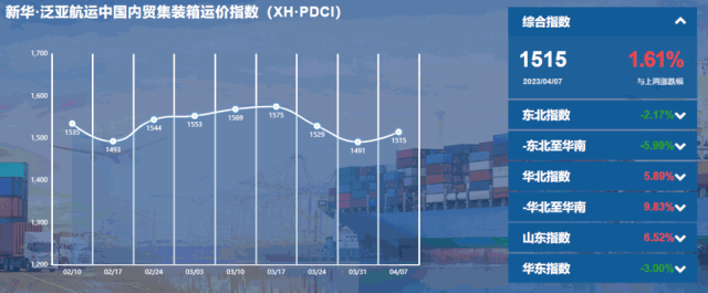 止跌上升，新华·泛亚航运中国内贸集装
