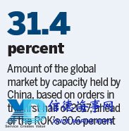 Shipper to order 9 container vessels made in China