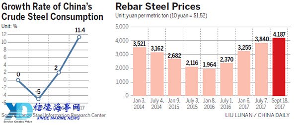 Booming demand causes price surge