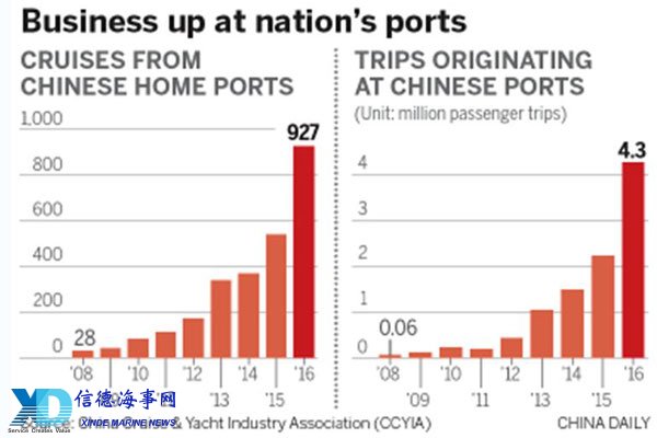 Cruise industry's growth buoyant