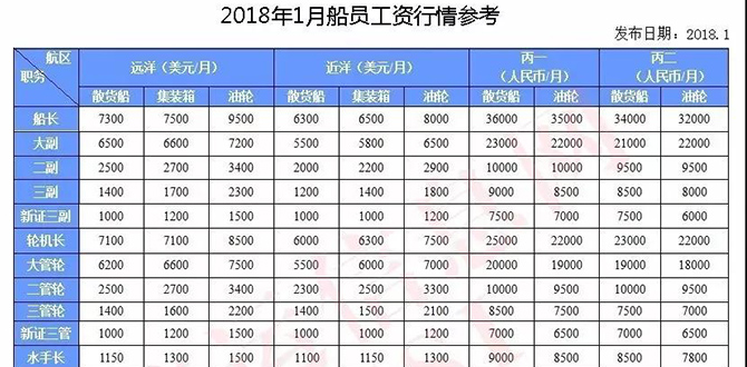 2018年1月份船员工资行情参考