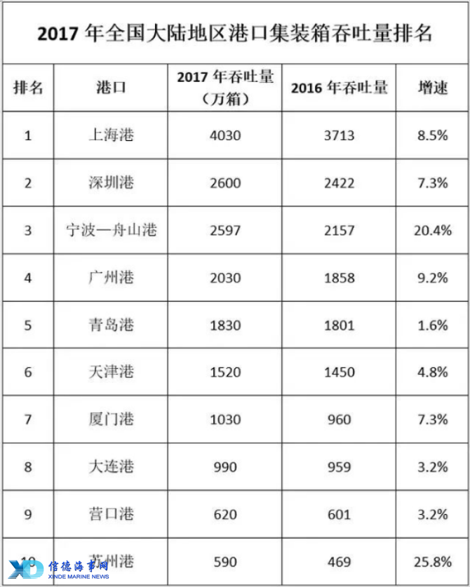 最新！2017年全国港口集装箱吞吐量排名全新出炉