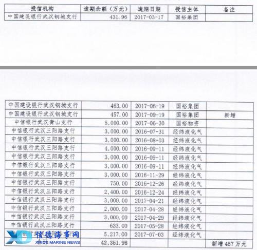 覆灭之轮：武汉国裕物流两债券违约后再遭6.63亿元银行贷款逾期及欠息