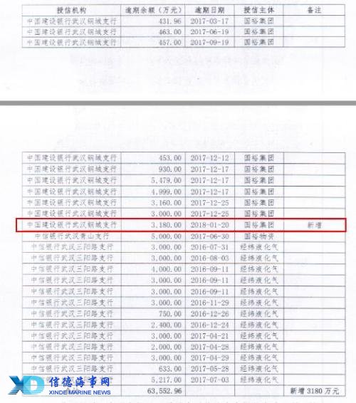 覆灭之轮：武汉国裕物流两债券违约后再遭6.63亿元银行贷款逾期及欠息