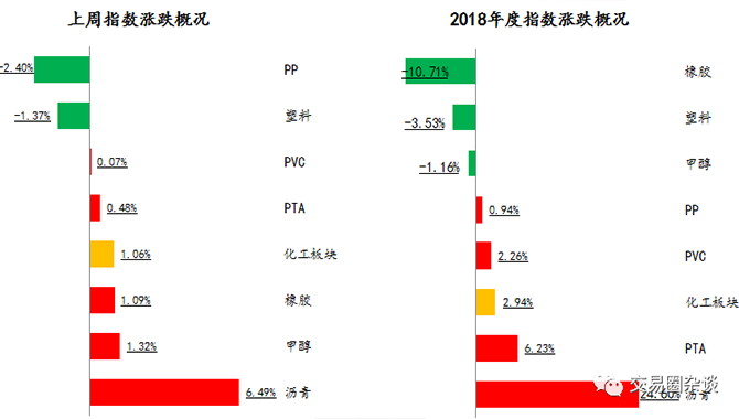中美休战，化工期货上扬
