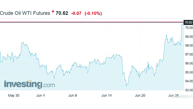 国际原油大幅上涨，因美下达对伊朗原油