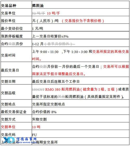 上海期货交易所380燃油合约