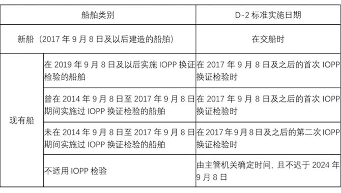 一文读懂压载水公约的实施