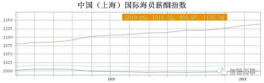 最新海员薪酬表发布！！高级、普通海员