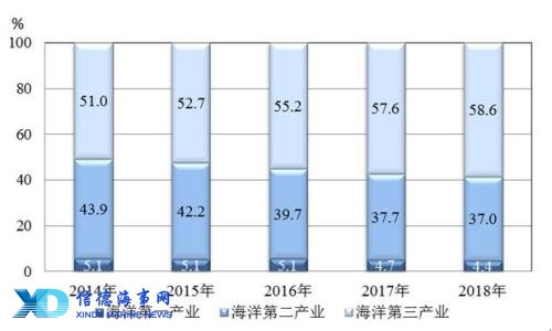 2014—2018年海洋三次产业增加值占海洋生产总值比重