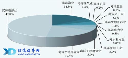 2018年主要海洋产业增加值构成图