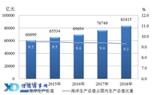 2014—2018年海洋生产总值情况