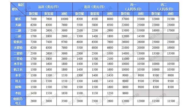 2019年5月份船员工资行情参考（电机员尤