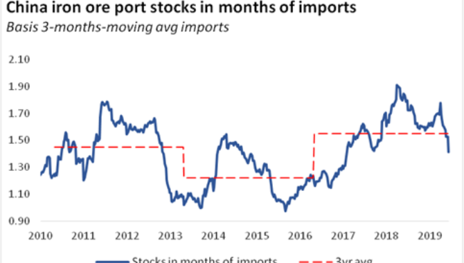 Iron ore spot prices surge toward $120pmt