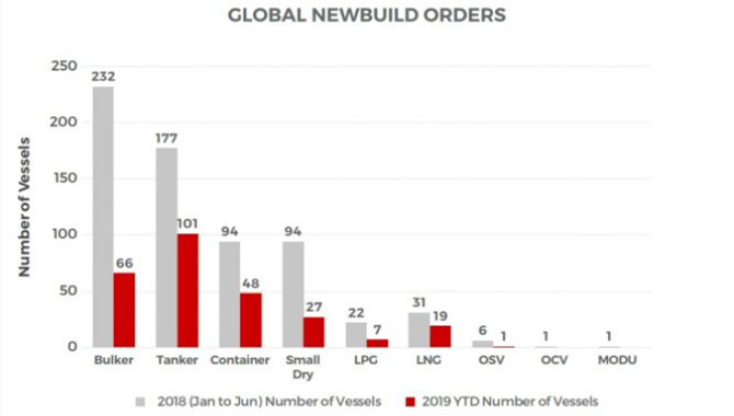 VesselsValue: LNG carrier orders slip in H1 2019