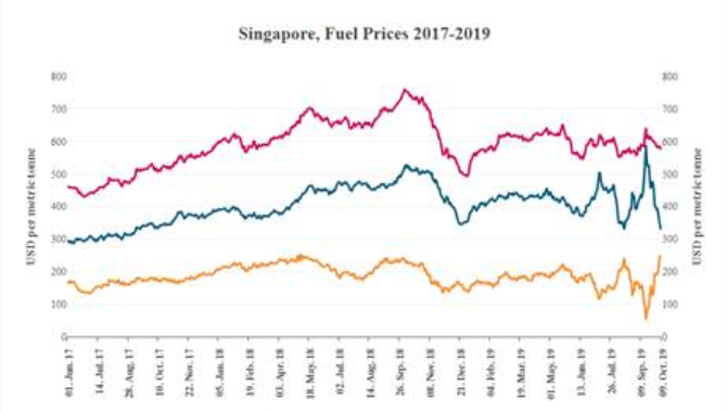 BIMCO Offers Bunker Fuel Price Monitoring