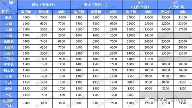 2019年10月份船员工资行情参考