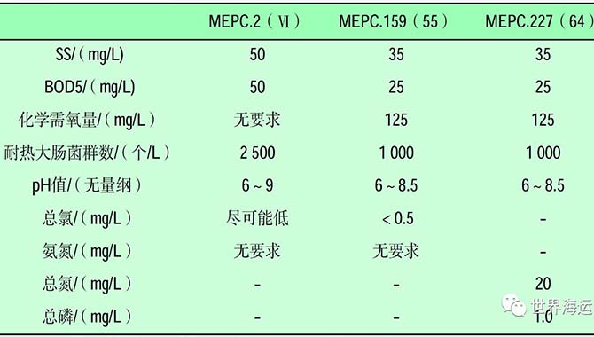 新国标实施后船舶生活污水排放安全检查