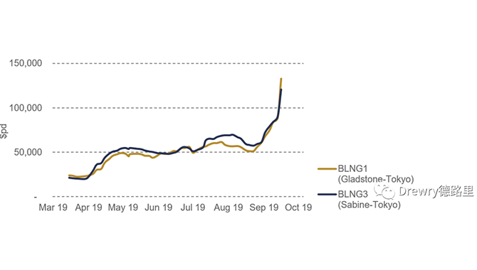 美国制裁影响船舶供应，LNG运价飙升
