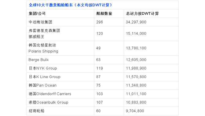 【排名】全球10大干散船、箱船、油轮、