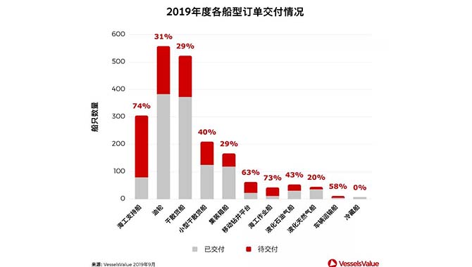 揭秘，今年各类型新船交付情况是怎样的