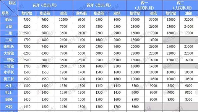 2019年12月份船员工资行情参考