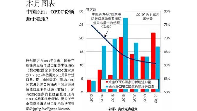 中国原油海运进口：供应国的变化