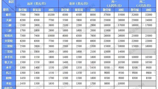 2020年1月份船员工资行情参考