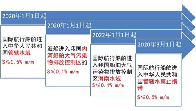 威海海事局查处首起外轮燃油硫含量超标