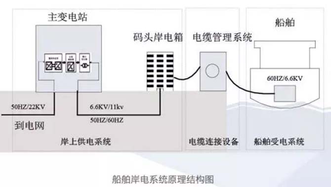 船舶靠泊用岸电，零排环保无污染