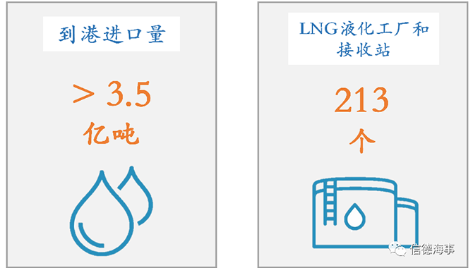 【数据】2019全球、中国LNG出口、航运、港