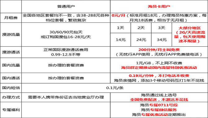 “中国海员卡”远洋航线必备，海员免费