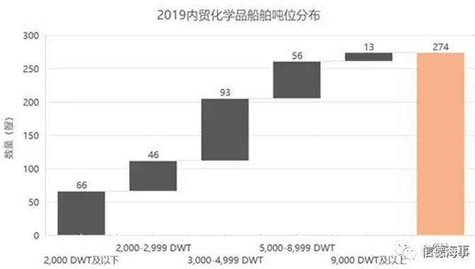 2020年1月内贸沿海液体化学品船舶及港口