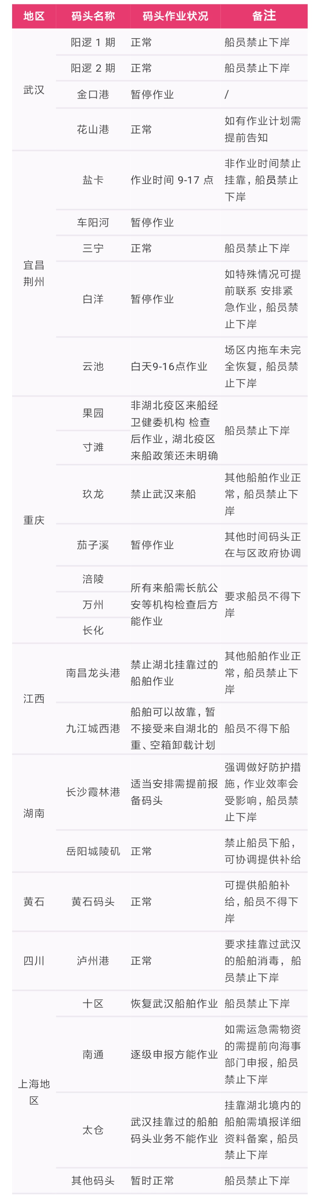 重要！国内港口应对新型冠状病毒疫情防控措施汇总