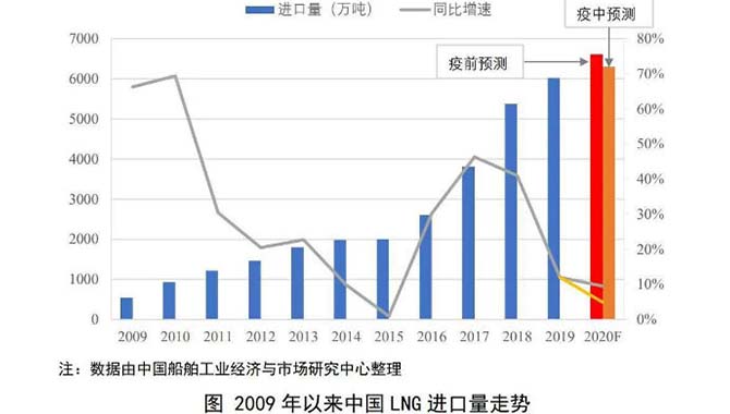 受疫情影响，我国LNG进口增速显著放缓