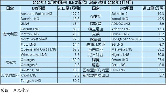 疫情冲击天然气和LNG市场