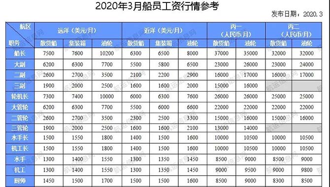 2020年3月份船员工资行情参考|换班困难、